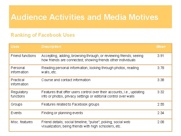 Audience Activities and Media Motives Ranking of Facebook Uses Description Mean Friend functions Accepting,