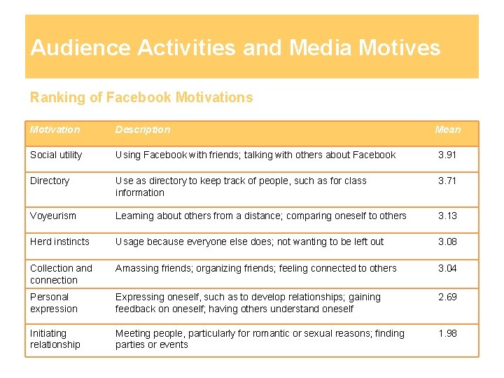 Audience Activities and Media Motives Ranking of Facebook Motivations Motivation Description Mean Social utility
