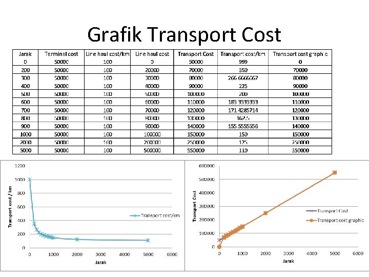 Grafik Transport Cost 