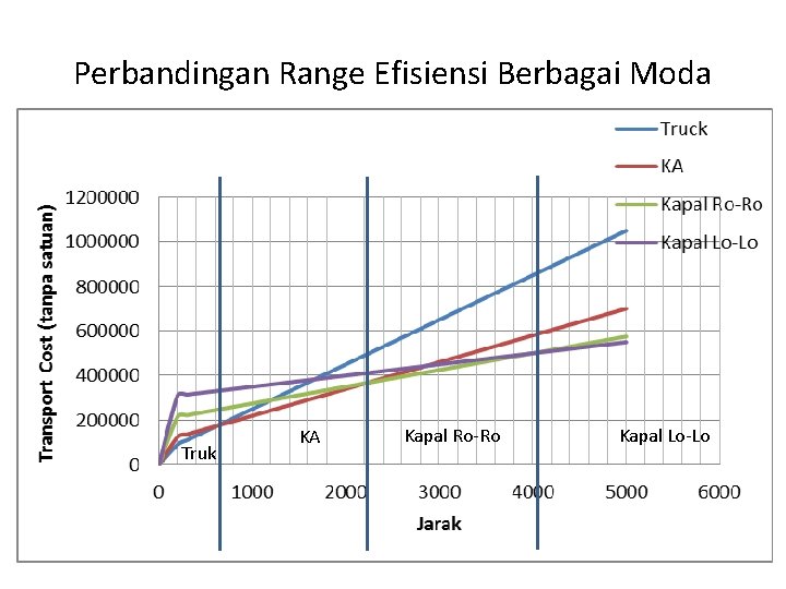 Perbandingan Range Efisiensi Berbagai Moda Truk KA Kapal Ro-Ro Kapal Lo-Lo 