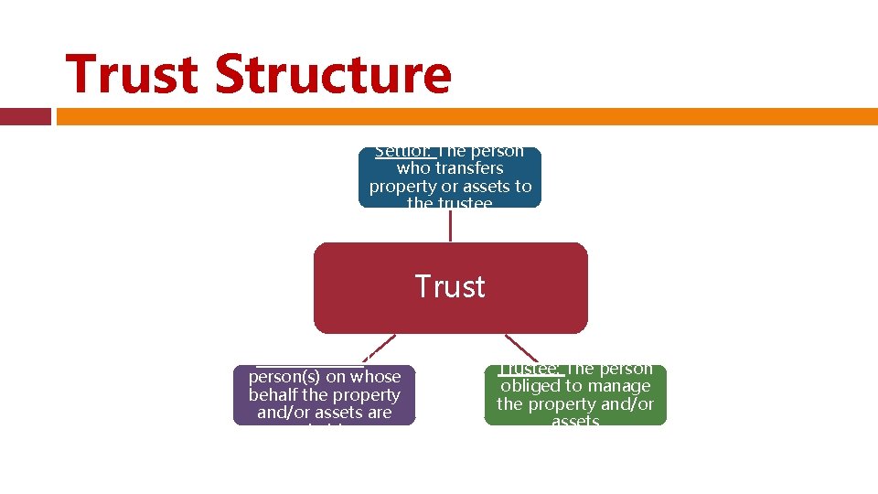 Trust Structure Settlor: The person who transfers property or assets to the trustee Trust