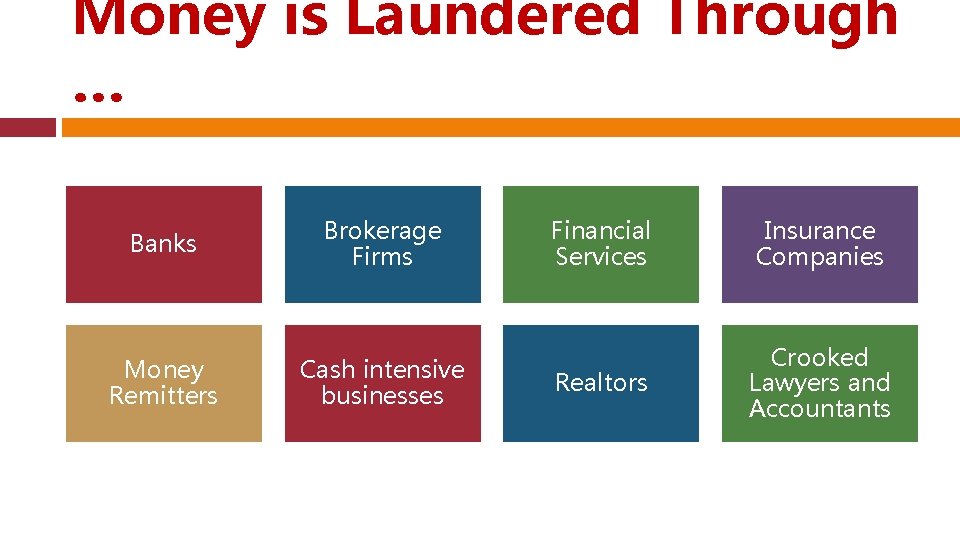 Money is Laundered Through … Banks Brokerage Firms Money Remitters Cash intensive businesses Financial