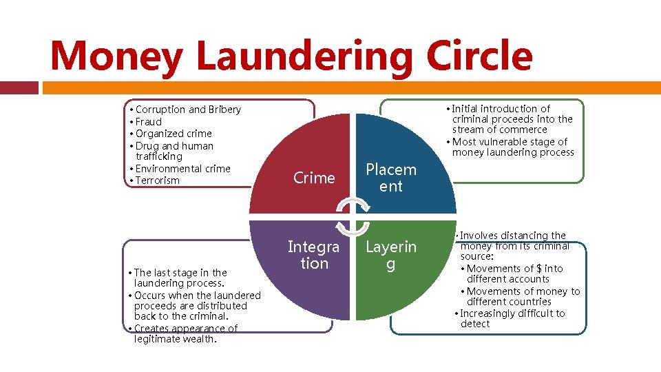 Money Laundering Circle • Corruption and Bribery • Fraud • Organized crime • Drug
