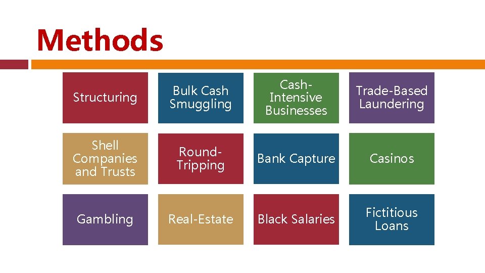 Methods Structuring Bulk Cash Smuggling Cash. Intensive Businesses Shell Companies and Trusts Round. Tripping