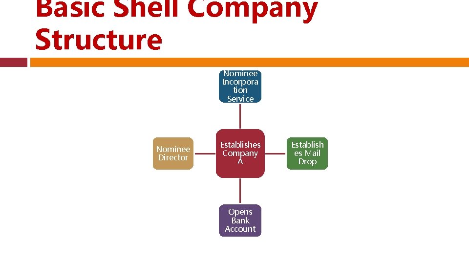 Basic Shell Company Structure Nominee Incorpora tion Service Nominee Director Establishes Company A Opens