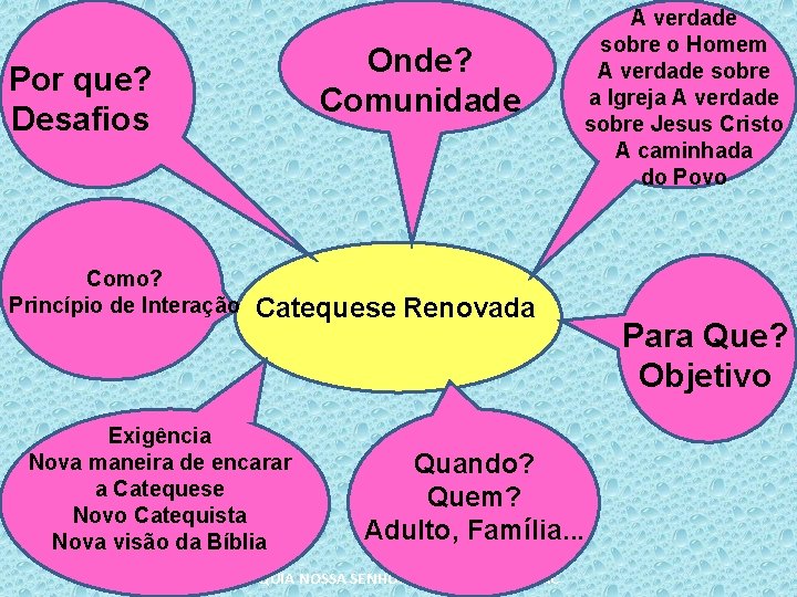 Onde? Comunidade Por que? Desafios Como? Princípio de Interação A verdade sobre o Homem