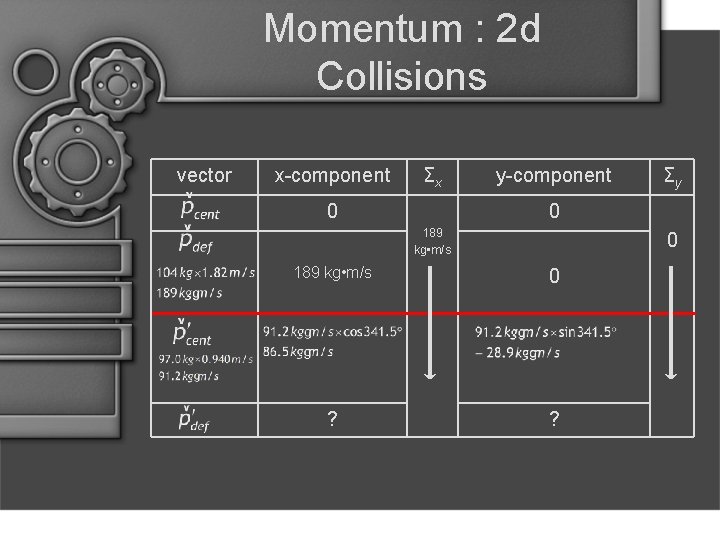 Momentum : 2 d Collisions vector x-component Σx 0 y-component Σy 0 189 kg