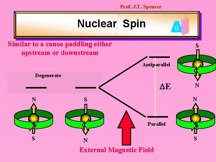 Prof. J. T. Spencer Nuclear Spin 6 Similar to a canoe paddling either upstream