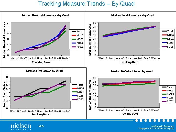 Tracking Measure Trends – By Quad Median Total Awareness by Quad Median Unaided Awareness