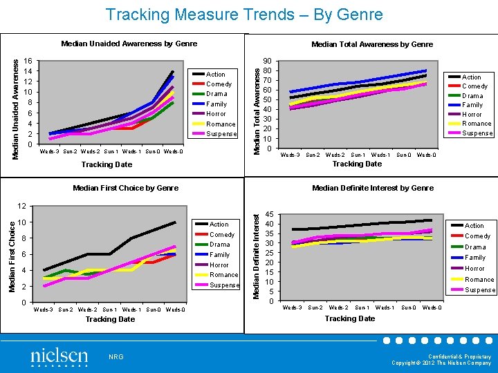 Tracking Measure Trends – By Genre 16 14 12 10 8 6 4 2
