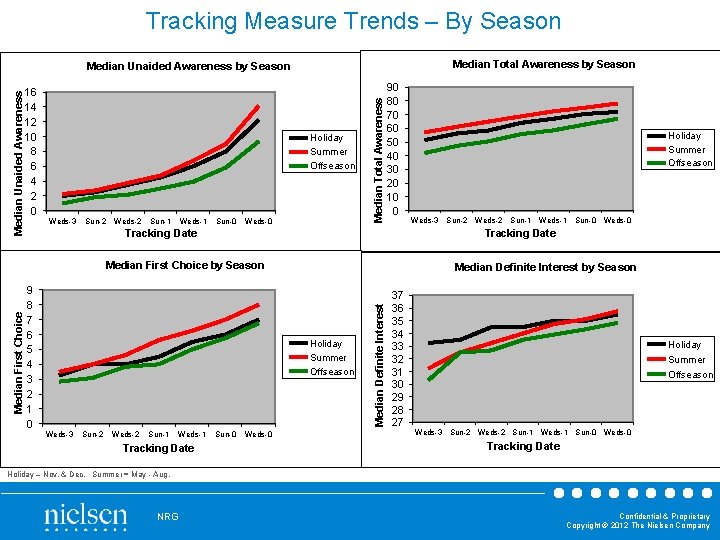 Tracking Measure Trends – By Season Median Total Awareness by Season 16 14 12