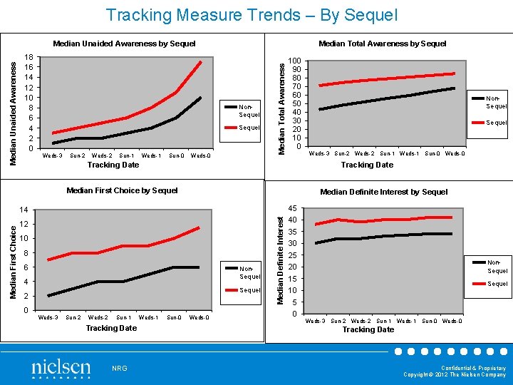 Tracking Measure Trends – By Sequel 18 16 14 12 10 8 6 4