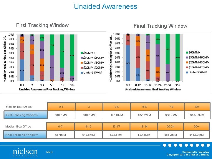 Unaided Awareness First Tracking Window Median Box Office Final Tracking Window NRG Final Tracking