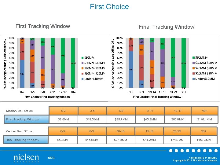 First Choice First Tracking Window Median Box Office Final Tracking Window NRG Final Tracking