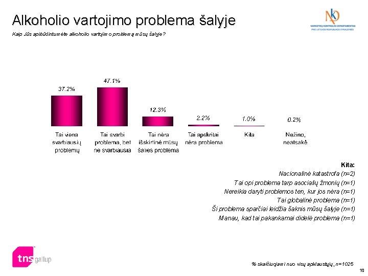 Alkoholio vartojimo problema šalyje Kaip Jūs apibūdintumėte alkoholio vartojimo problemą mūsų šalyje? Kita: Nacionalinė