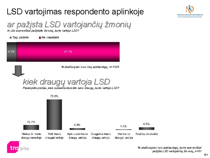 LSD vartojimas respondento aplinkoje ar pažįsta LSD vartojančių žmonių Ar Jūs asmeniškai pažįstate žmonių, LSD vartojimas respondento aplinkoje ar pažįsta LSD vartojančių žmonių Ar Jūs asmeniškai pažįstate žmonių,