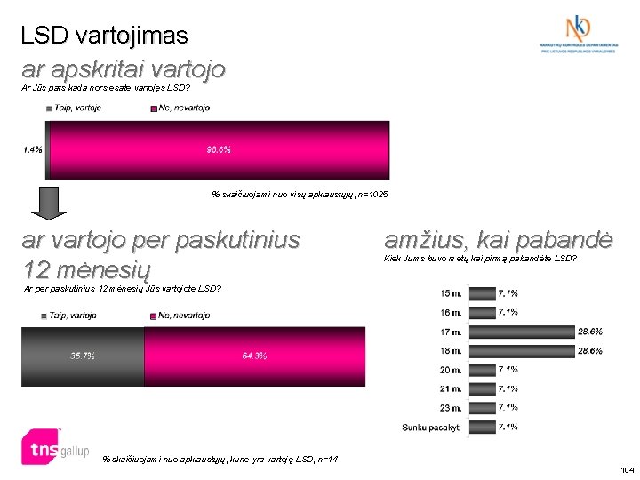 LSD vartojimas ar apskritai vartojo Ar Jūs pats kada nors esate vartojęs LSD? %