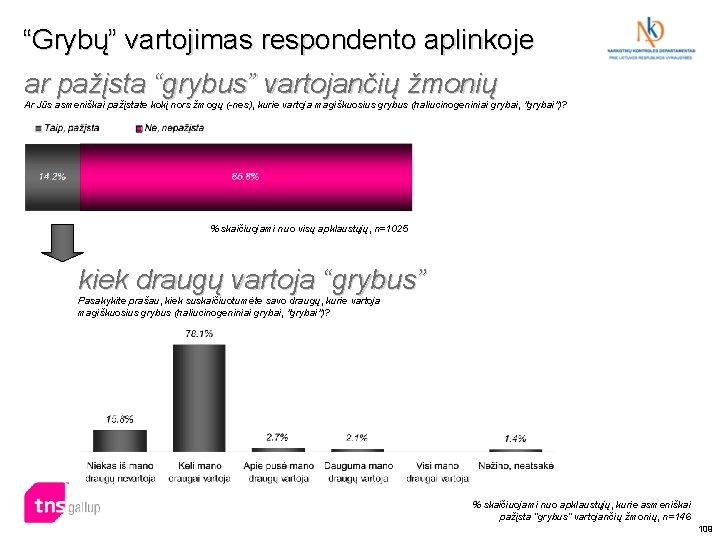 “Grybų” vartojimas respondento aplinkoje ar pažįsta “grybus” vartojančių žmonių Ar Jūs asmeniškai pažįstate kokį