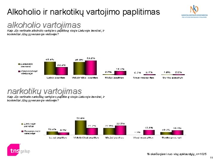 Alkoholio ir narkotikų vartojimo paplitimas alkoholio vartojimas Kaip Jūs vertinate alkoholio vartojimo paplitimą visoje