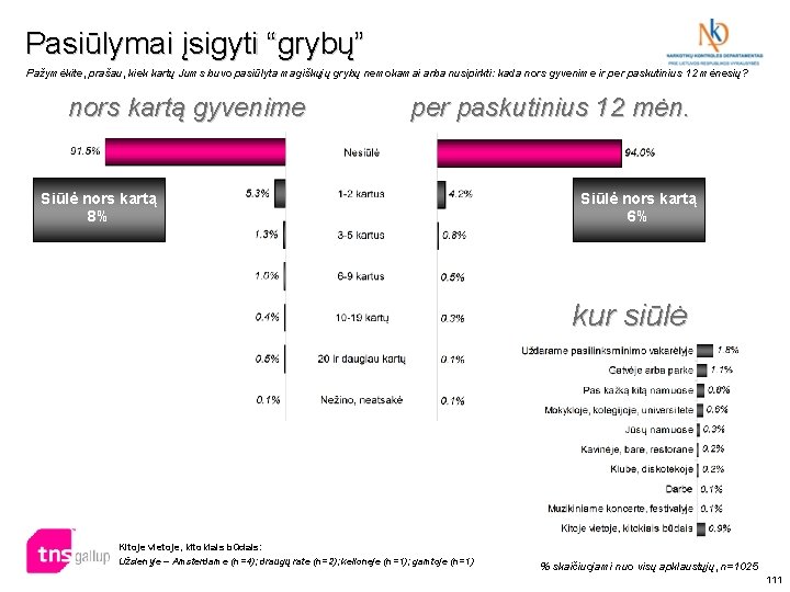 Pasiūlymai įsigyti “grybų” Pažymėkite, prašau, kiek kartų Jums buvo pasiūlyta magiškųjų grybų nemokamai arba Pasiūlymai įsigyti “grybų” Pažymėkite, prašau, kiek kartų Jums buvo pasiūlyta magiškųjų grybų nemokamai arba