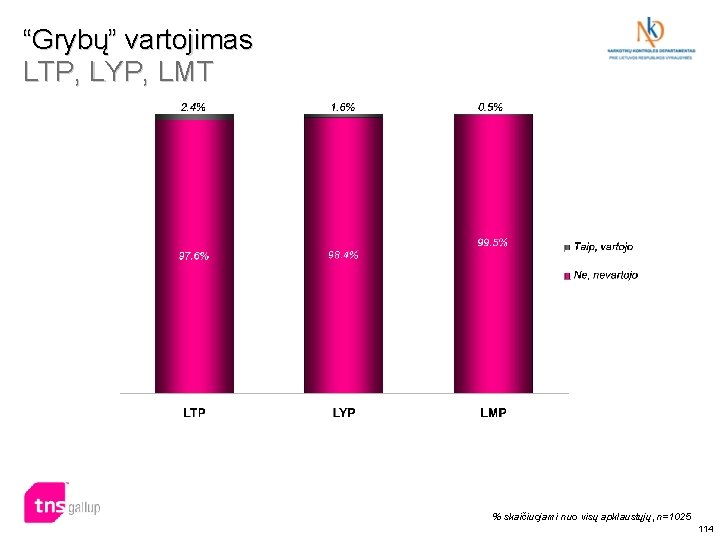 “Grybų” vartojimas LTP, LYP, LMT % skaičiuojami nuo visų apklaustųjų, n=1025 114 