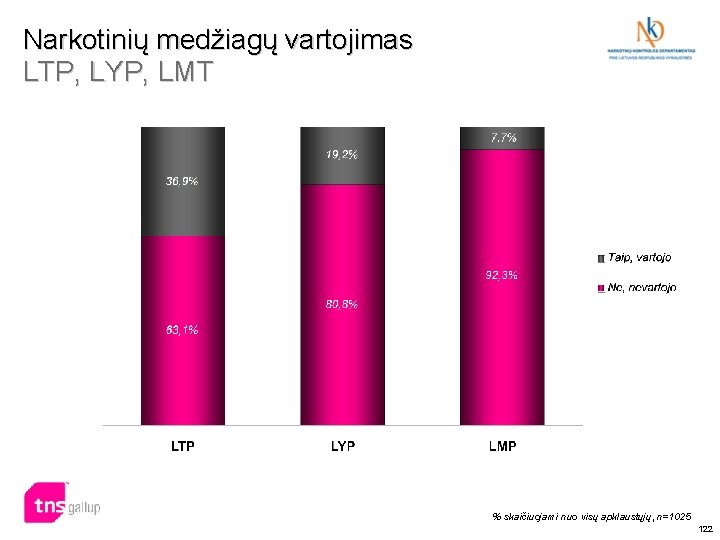 Narkotinių medžiagų vartojimas LTP, LYP, LMT % skaičiuojami nuo visų apklaustųjų, n=1025 122 