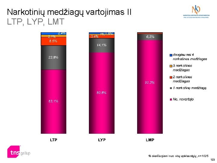 Narkotinių medžiagų vartojimas II LTP, LYP, LMT % skaičiuojami nuo visų apklaustųjų, n=1025 123