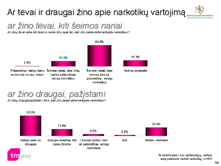 Ar tėvai ir draugai žino apie narkotikų vartojimą ar žino tėvai, kiti šeimos nariai Ar tėvai ir draugai žino apie narkotikų vartojimą ar žino tėvai, kiti šeimos nariai