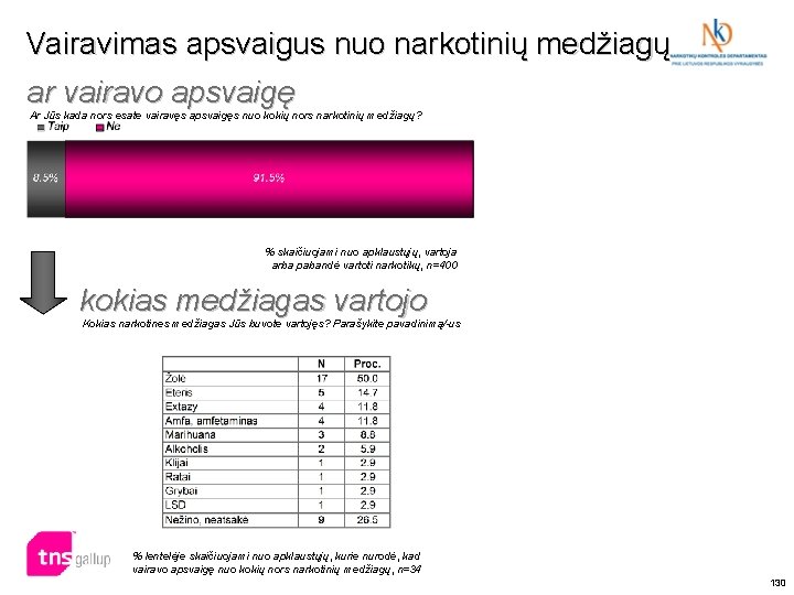 Vairavimas apsvaigus nuo narkotinių medžiagų ar vairavo apsvaigę Ar Jūs kada nors esate vairavęs