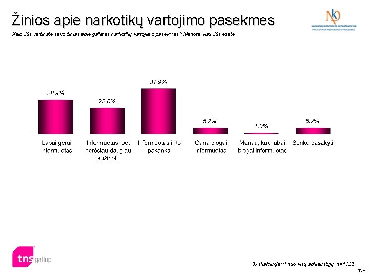 Žinios apie narkotikų vartojimo pasekmes Kaip Jūs vertinate savo žinias apie galimas narkotikų vartojimo Žinios apie narkotikų vartojimo pasekmes Kaip Jūs vertinate savo žinias apie galimas narkotikų vartojimo