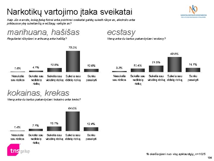 Narkotikų vartojimo įtaka sveikatai Kaip Jūs manote, kokią įtaką fizinei arba psichinei sveikatai galėtų