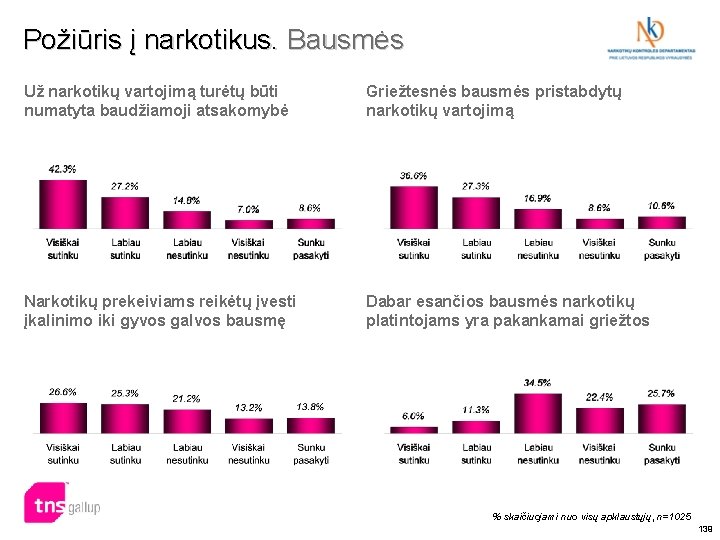 Požiūris į narkotikus. Bausmės Už narkotikų vartojimą turėtų būti numatyta baudžiamoji atsakomybė Griežtesnės bausmės