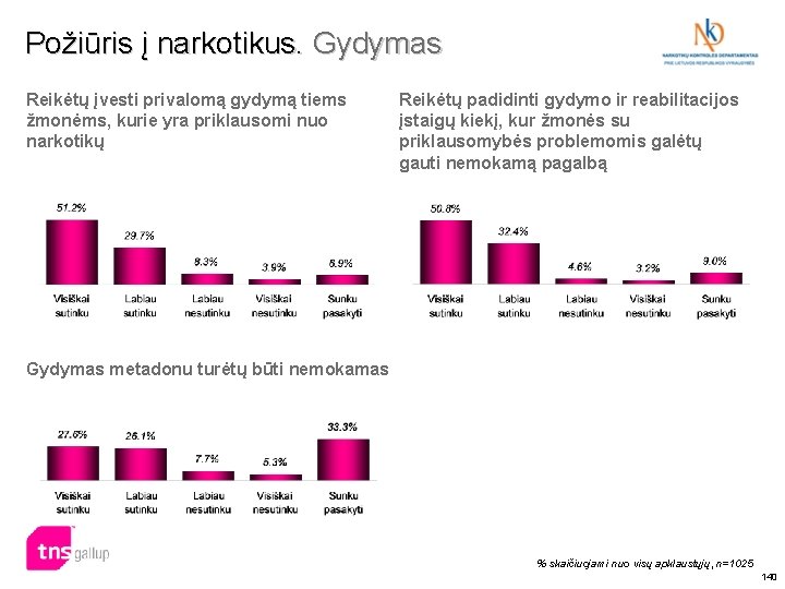 Požiūris į narkotikus. Gydymas Reikėtų įvesti privalomą gydymą tiems žmonėms, kurie yra priklausomi nuo