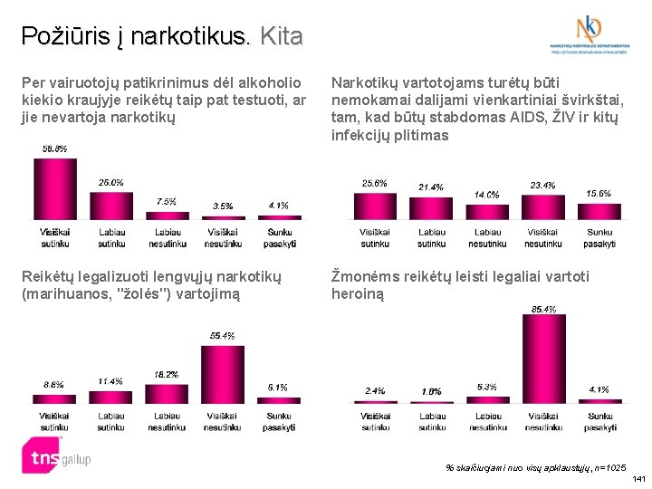 Požiūris į narkotikus. Kita Per vairuotojų patikrinimus dėl alkoholio kiekio kraujyje reikėtų taip pat