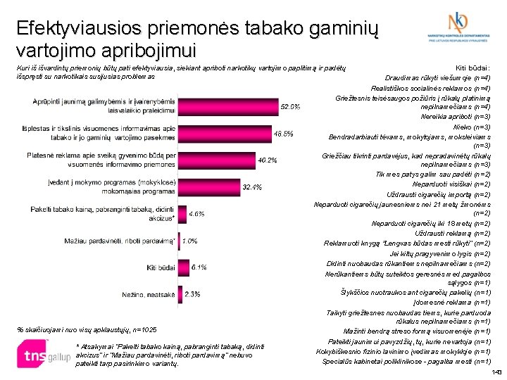 Efektyviausios priemonės tabako gaminių vartojimo apribojimui Kuri iš išvardintų priemonių būtų pati efektyviausia, siekiant Efektyviausios priemonės tabako gaminių vartojimo apribojimui Kuri iš išvardintų priemonių būtų pati efektyviausia, siekiant