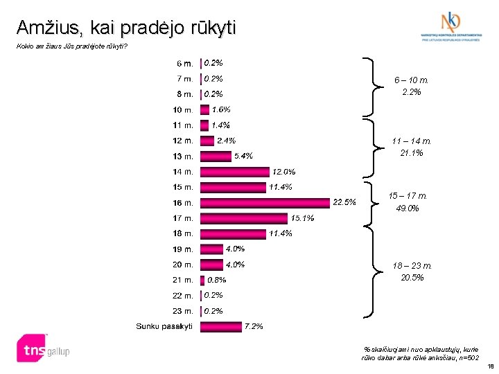 Amžius, kai pradėjo rūkyti Kokio amžiaus Jūs pradėjote rūkyti? 6 – 10 m. 2.