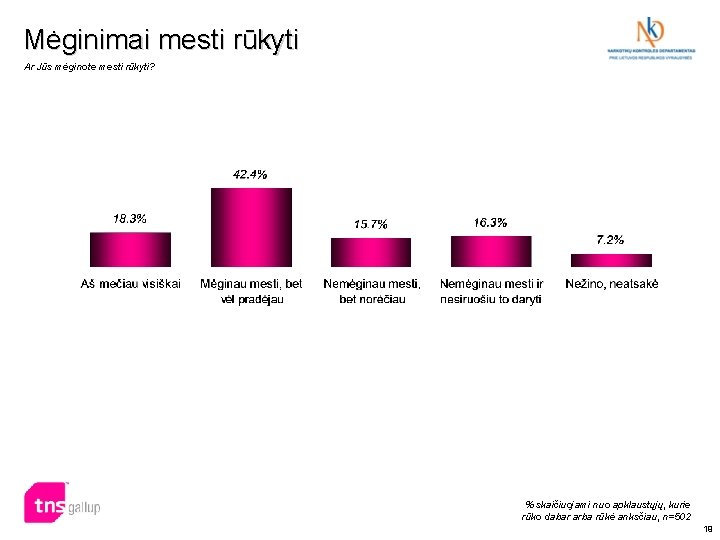 Mėginimai mesti rūkyti Ar Jūs mėginote mesti rūkyti? % skaičiuojami nuo apklaustųjų, kurie rūko Mėginimai mesti rūkyti Ar Jūs mėginote mesti rūkyti? % skaičiuojami nuo apklaustųjų, kurie rūko