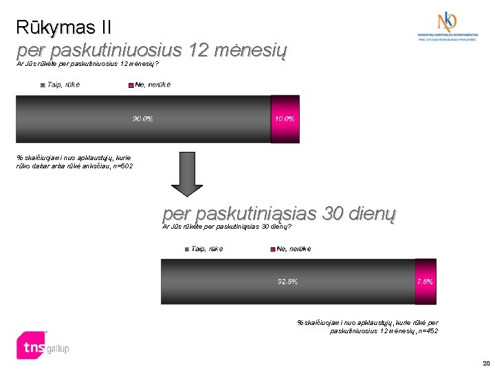 Rūkymas II per paskutiniuosius 12 mėnesių Ar Jūs rūkėte per paskutiniuosius 12 mėnesių? %