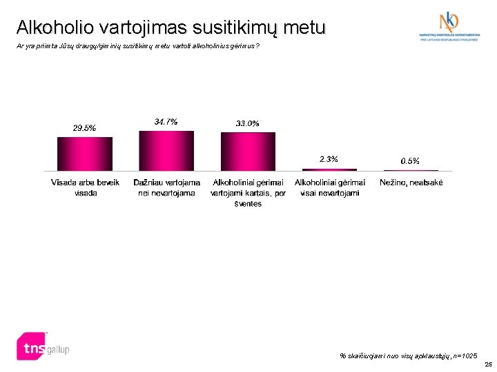 Alkoholio vartojimas susitikimų metu Ar yra priimta Jūsų draugų/giminių susitikimų metu vartoti alkoholinius gėrimus?