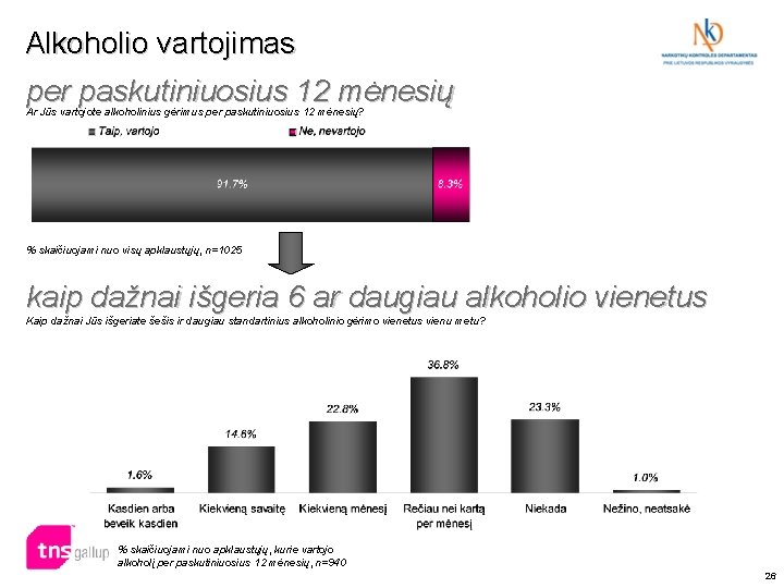 Alkoholio vartojimas per paskutiniuosius 12 mėnesių Ar Jūs vartojote alkoholinius gėrimus per paskutiniuosius 12