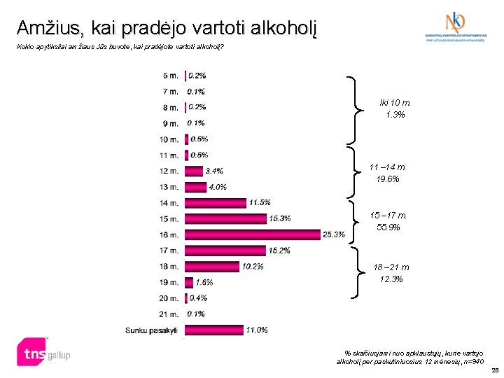 Amžius, kai pradėjo vartoti alkoholį Kokio apytiksliai amžiaus Jūs buvote, kai pradėjote vartoti alkoholį? Amžius, kai pradėjo vartoti alkoholį Kokio apytiksliai amžiaus Jūs buvote, kai pradėjote vartoti alkoholį?