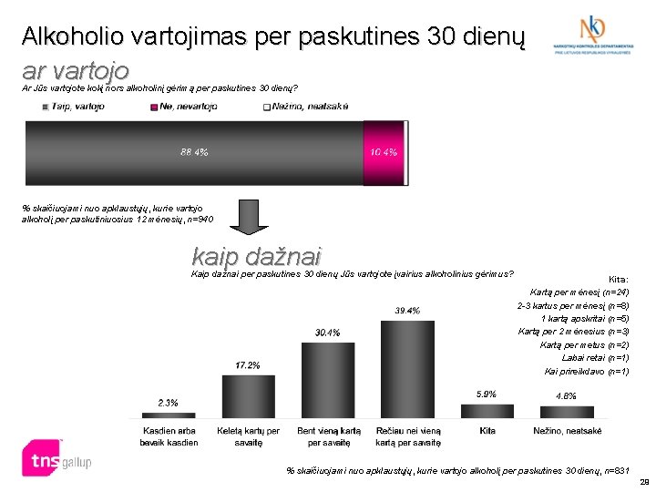 Alkoholio vartojimas per paskutines 30 dienų ar vartojo Ar Jūs vartojote kokį nors alkoholinį