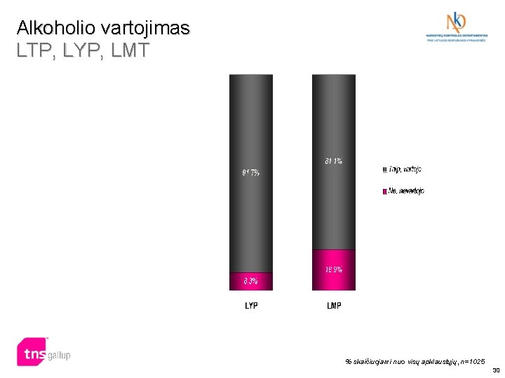 Alkoholio vartojimas LTP, LYP, LMT % skaičiuojami nuo visų apklaustųjų, n=1025 30 