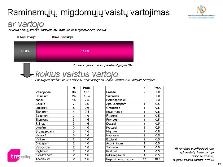 Raminamųjų, migdomųjų vaistų vartojimas ar vartojo Ar kada nors gyvenime vartojote raminamuosius/migdomuosius vaistus %