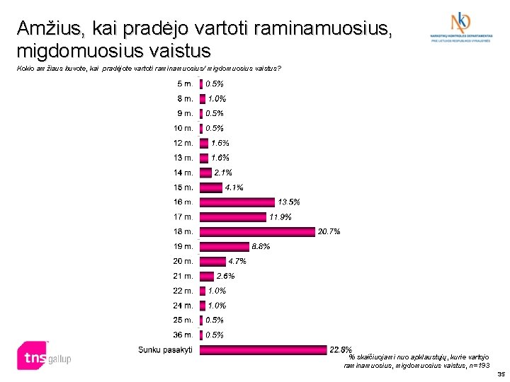 Amžius, kai pradėjo vartoti raminamuosius, migdomuosius vaistus Kokio amžiaus buvote, kai pradėjote vartoti raminamuosius/