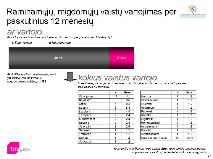 Raminamųjų, migdomųjų vaistų vartojimas per paskutinius 12 mėnesių ar vartojo Ar vartojote raminamuosius/ migdomuosius Raminamųjų, migdomųjų vaistų vartojimas per paskutinius 12 mėnesių ar vartojo Ar vartojote raminamuosius/ migdomuosius