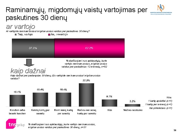 Raminamųjų, migdomųjų vaistų vartojimas per paskutines 30 dienų ar vartojo Ar vartojote raminamuosius/ migdomuosius Raminamųjų, migdomųjų vaistų vartojimas per paskutines 30 dienų ar vartojo Ar vartojote raminamuosius/ migdomuosius