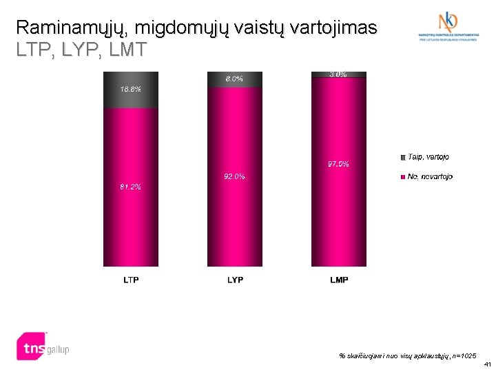 Raminamųjų, migdomųjų vaistų vartojimas LTP, LYP, LMT % skaičiuojami nuo visų apklaustųjų, n=1025 41 Raminamųjų, migdomųjų vaistų vartojimas LTP, LYP, LMT % skaičiuojami nuo visų apklaustųjų, n=1025 41