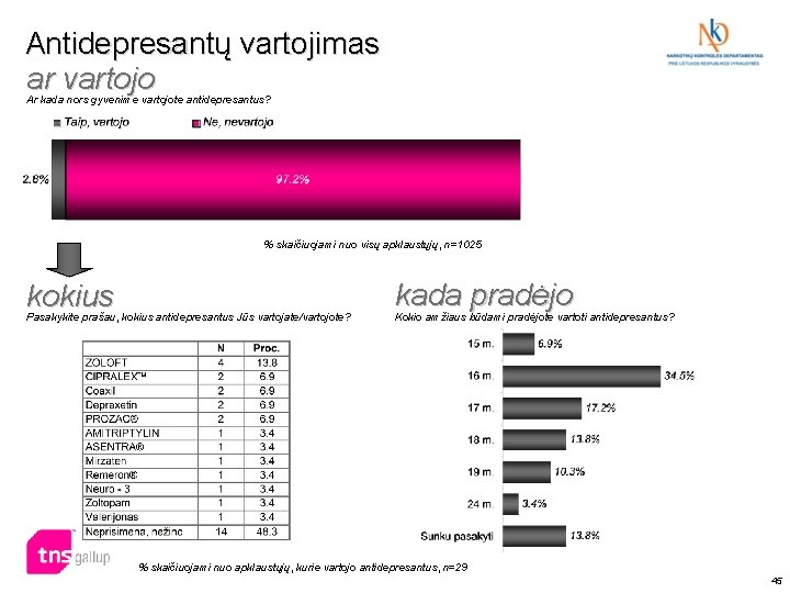 Antidepresantų vartojimas ar vartojo Ar kada nors gyvenime vartojote antidepresantus? % skaičiuojami nuo visų Antidepresantų vartojimas ar vartojo Ar kada nors gyvenime vartojote antidepresantus? % skaičiuojami nuo visų