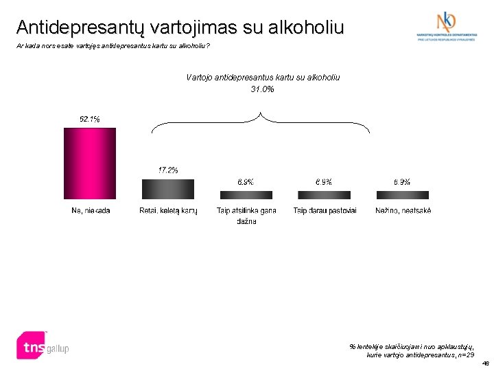 Antidepresantų vartojimas su alkoholiu Ar kada nors esate vartojęs antidepresantus kartu su alkoholiu? Vartojo